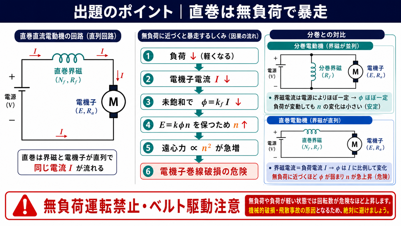 直巻直流電動機で負荷低下から電流と磁束が低下し回転速度が急上昇する因果関係
