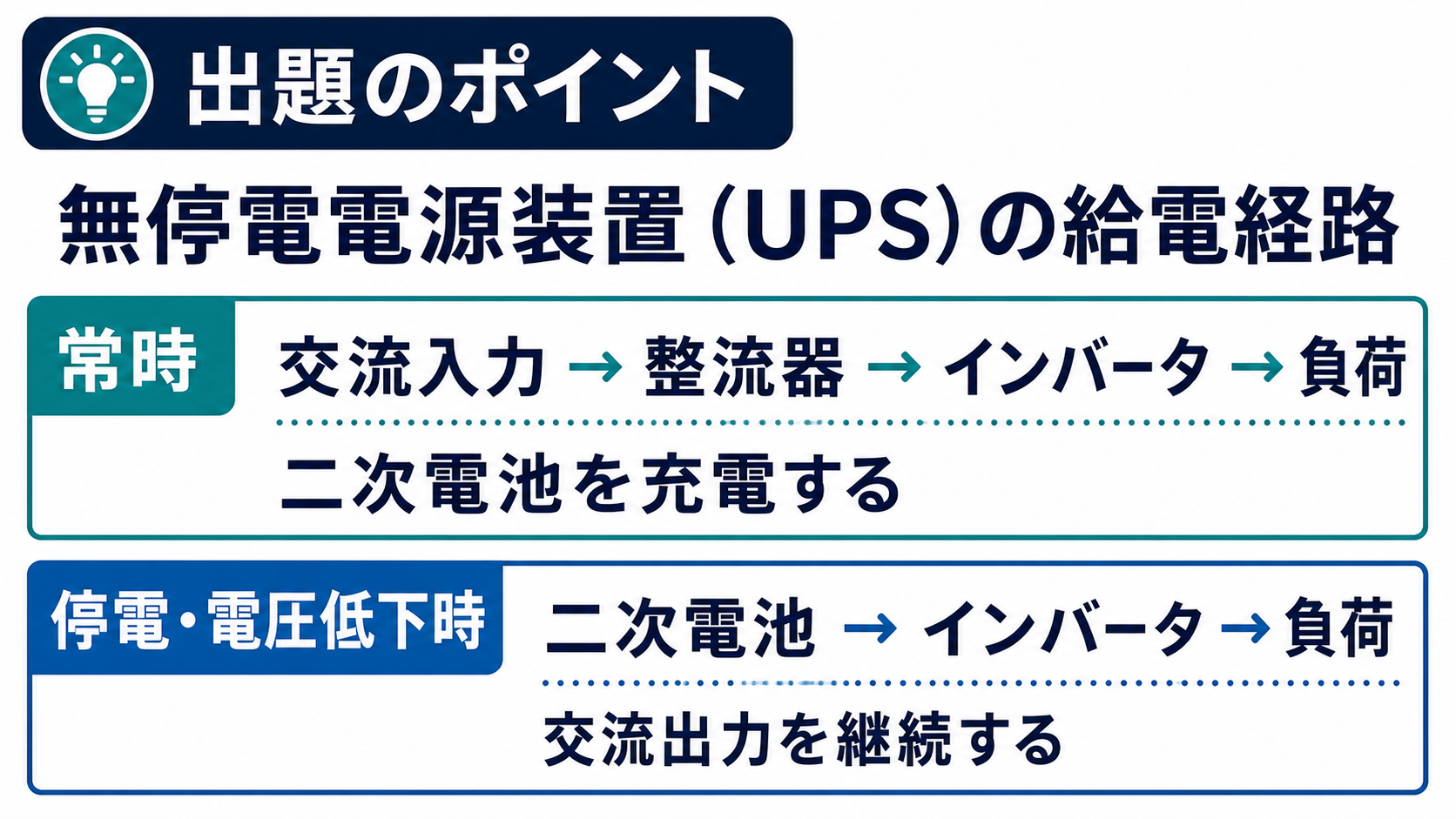 UPSの常時給電と停電時給電における整流器、インバータ、二次電池の役割