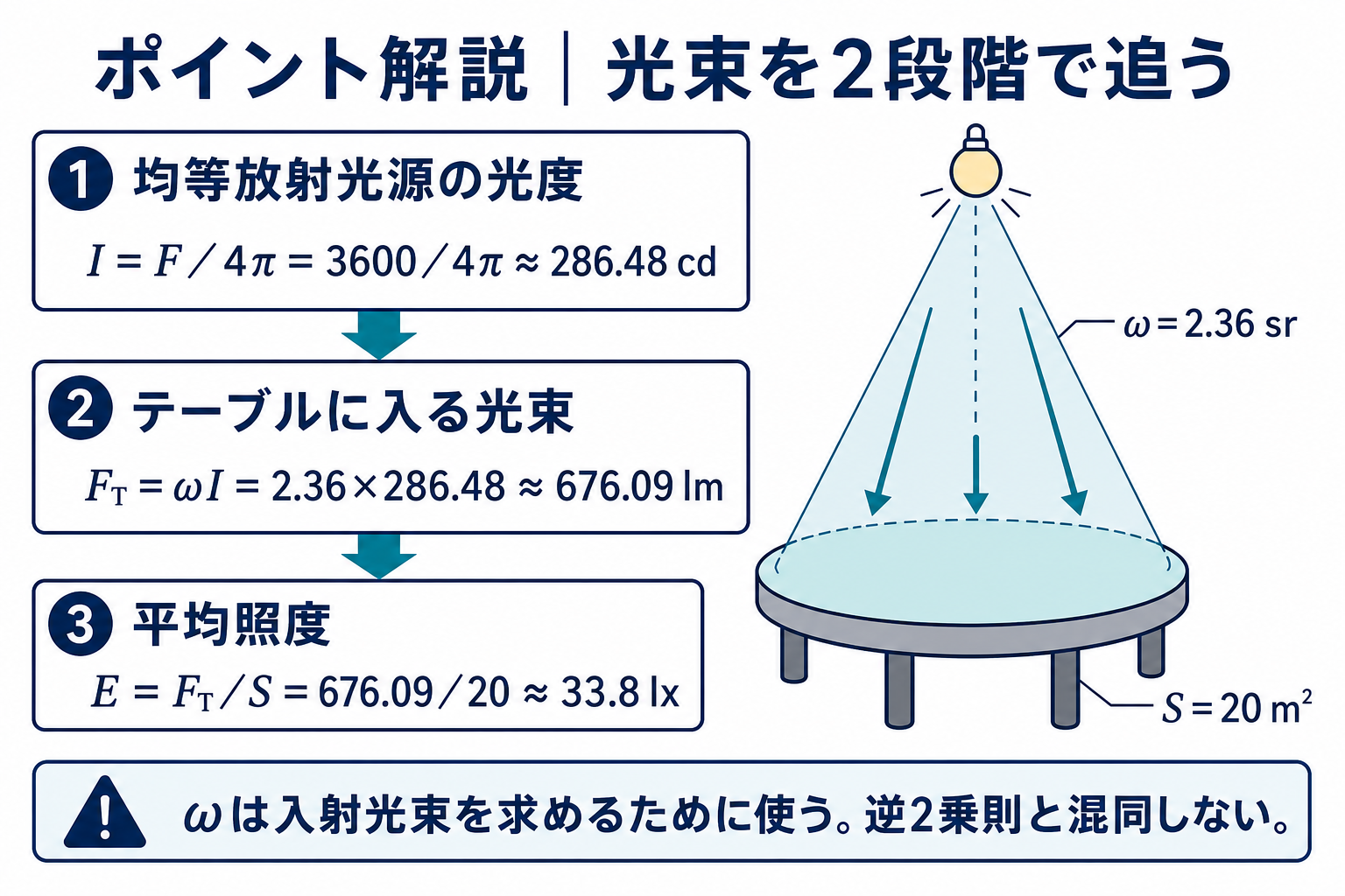 全光束3600ルーメンから光度、入射光束、平均照度33.8ルクスを求める3段階の計算図
