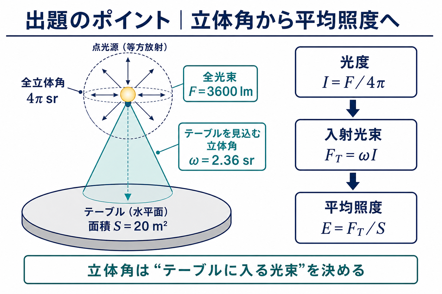 均等放射点光源から円形テーブルを見込む立体角と平均照度までの計算手順を示す図