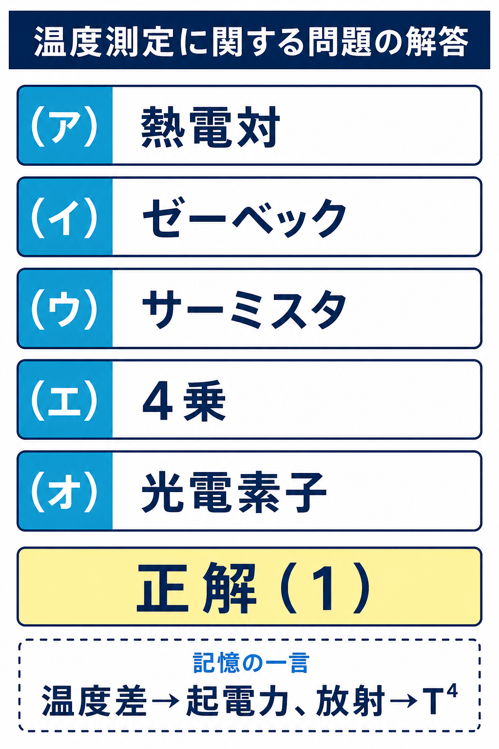 熱電対、ゼーベック、サーミスタ、4乗、光電素子の五つの空欄と正解1を示した図