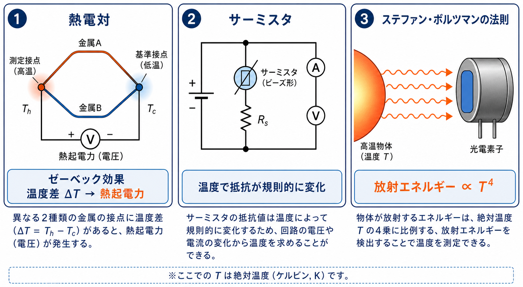 熱電対のゼーベック効果、サーミスタの抵抗変化、放射エネルギーが絶対温度の4乗に比例する原理を示した図
