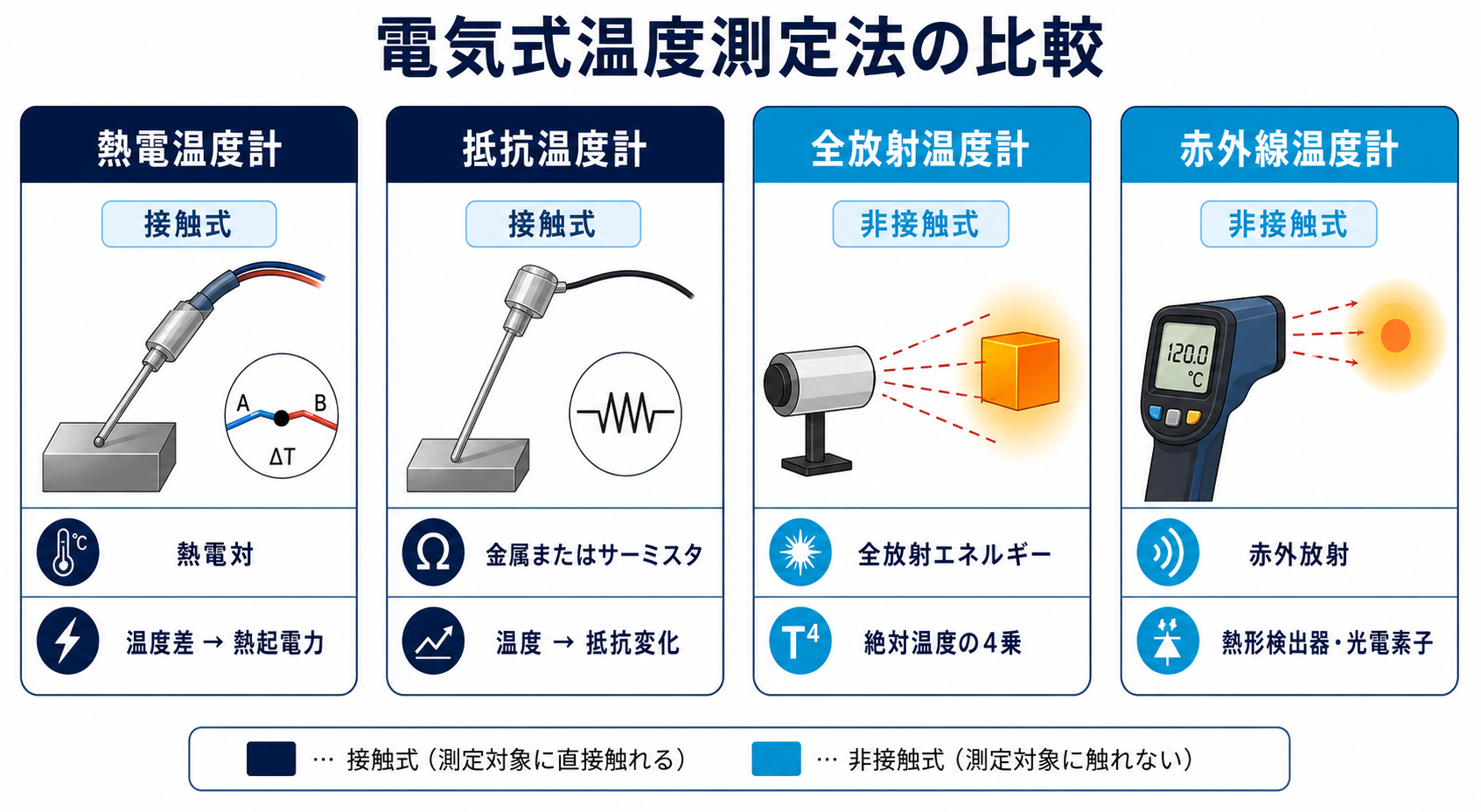 熱電温度計、抵抗温度計、全放射温度計、赤外線温度計の接触式・非接触式と測温原理を比較した図
