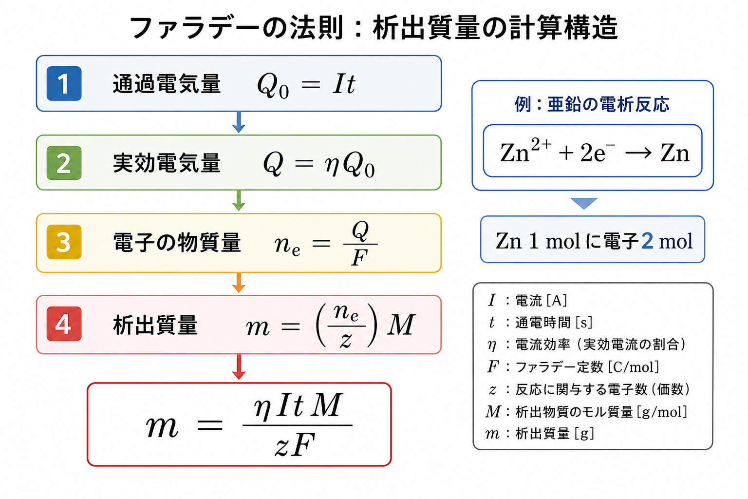 ファラデーの法則で通過電気量から析出質量を求める公式の流れ図