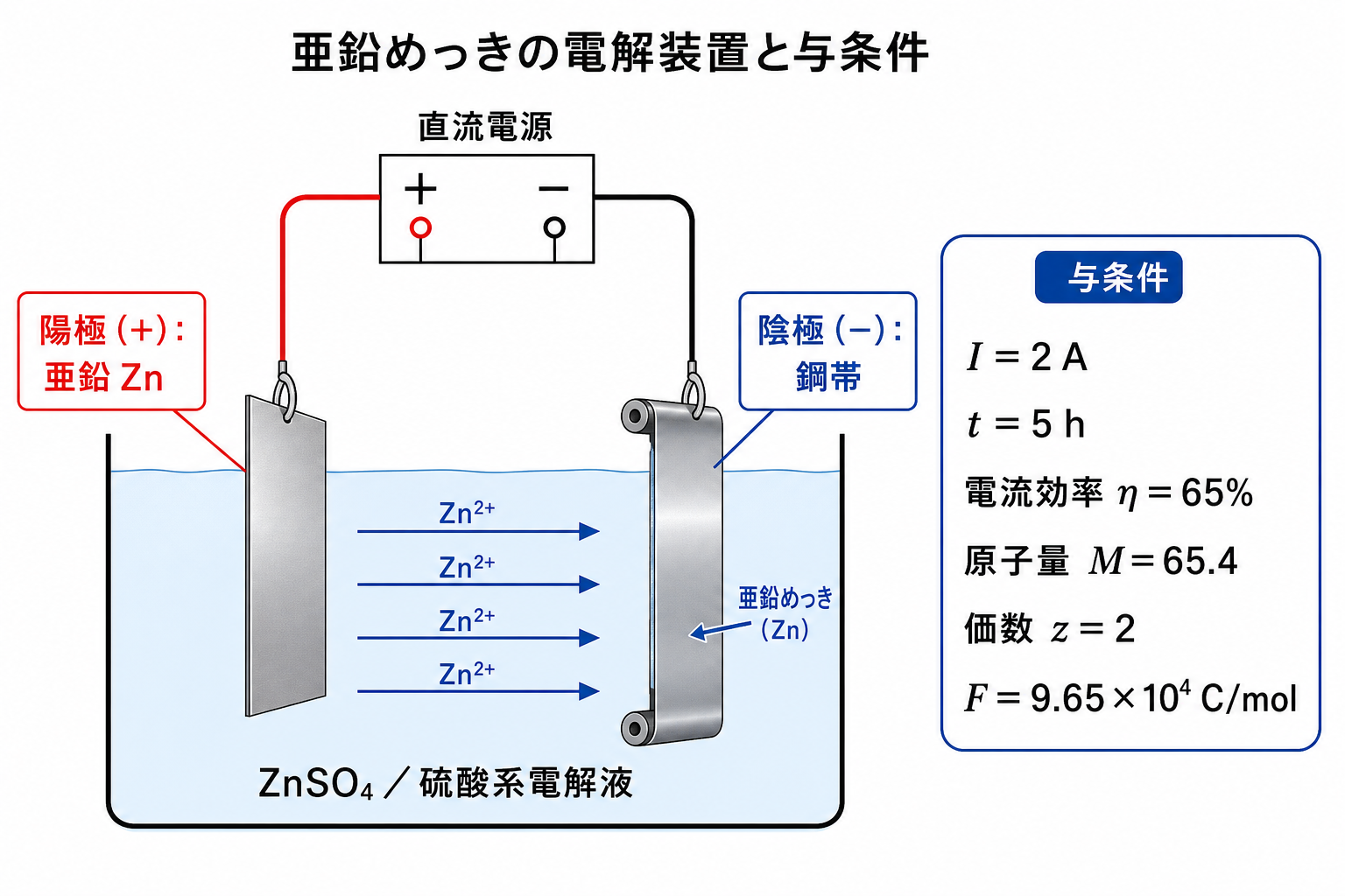 亜鉛陽極、鋼帯陰極、電解液と計算条件を示す亜鉛めっき装置図