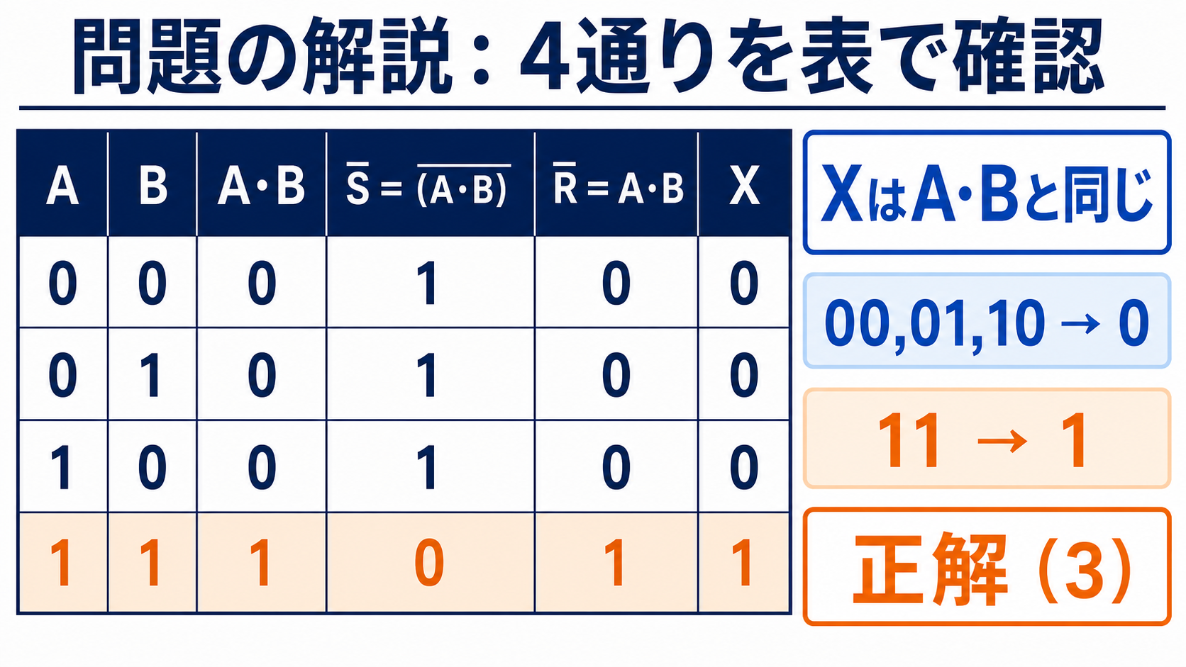 A、B、AかけるB、Sバー、Rバー、Xの4行の真理値表と正解3