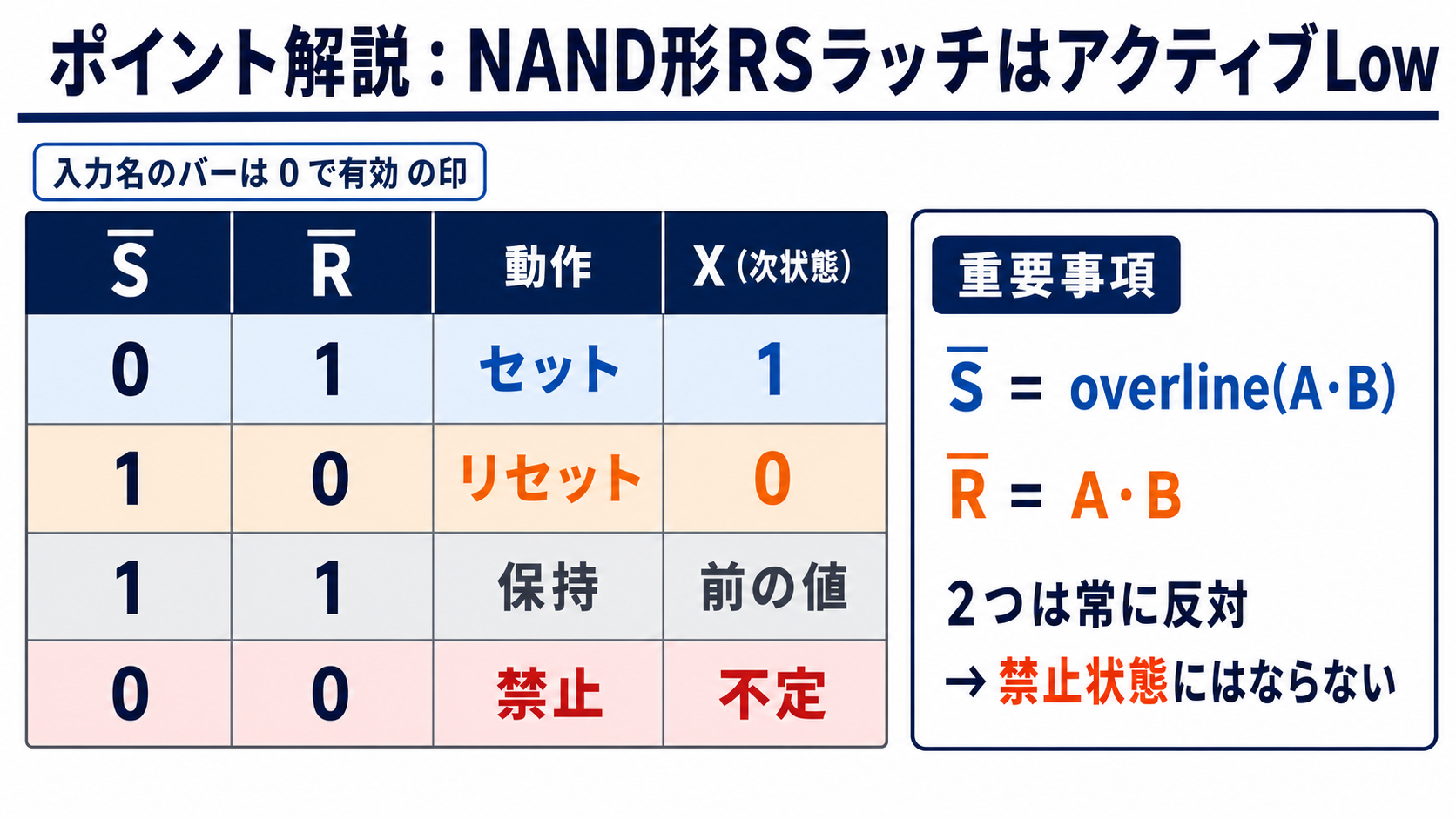 NAND形RSラッチのアクティブLow入力SバーとRバーの状態表