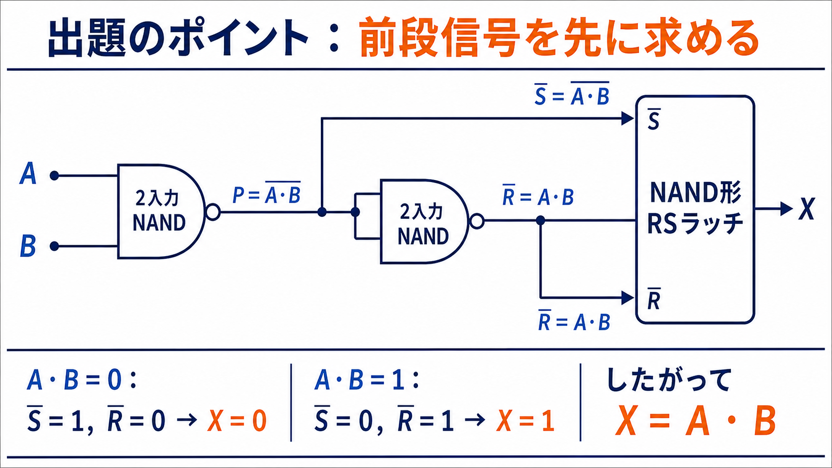 入力AとBからNAND、NANDインバータ、NAND形RSラッチへ信号を追い、XイコールAかけるBを導く図