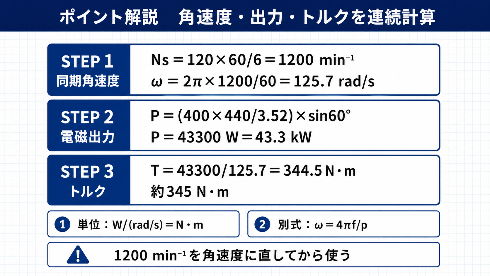 同期角速度125.7ラジアン毎秒と電磁出力43.3キロワットからトルク345ニュートンメートルを求める図