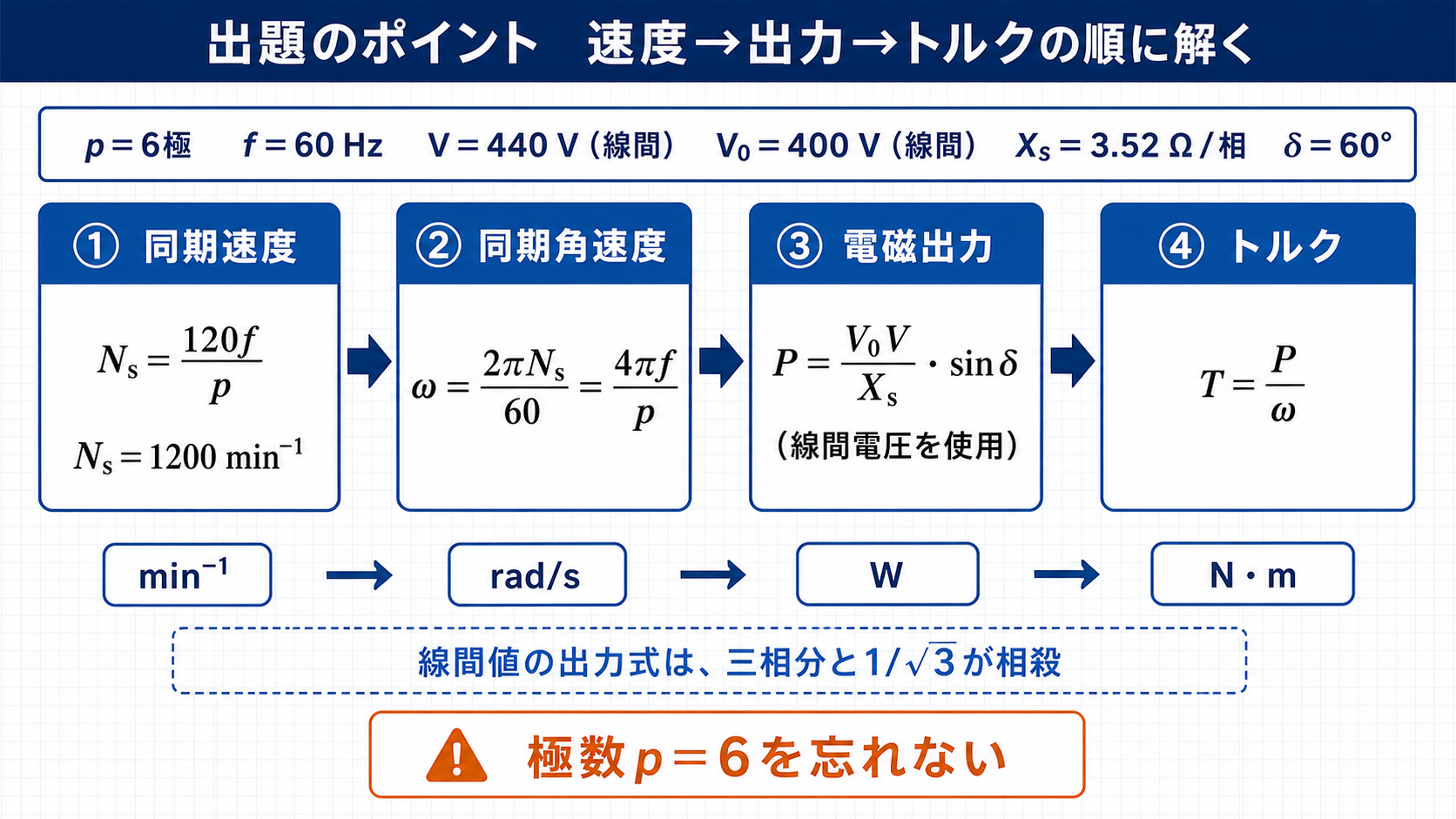 6極60ヘルツの同期電動機で同期速度から角速度と出力とトルクを求める流れ