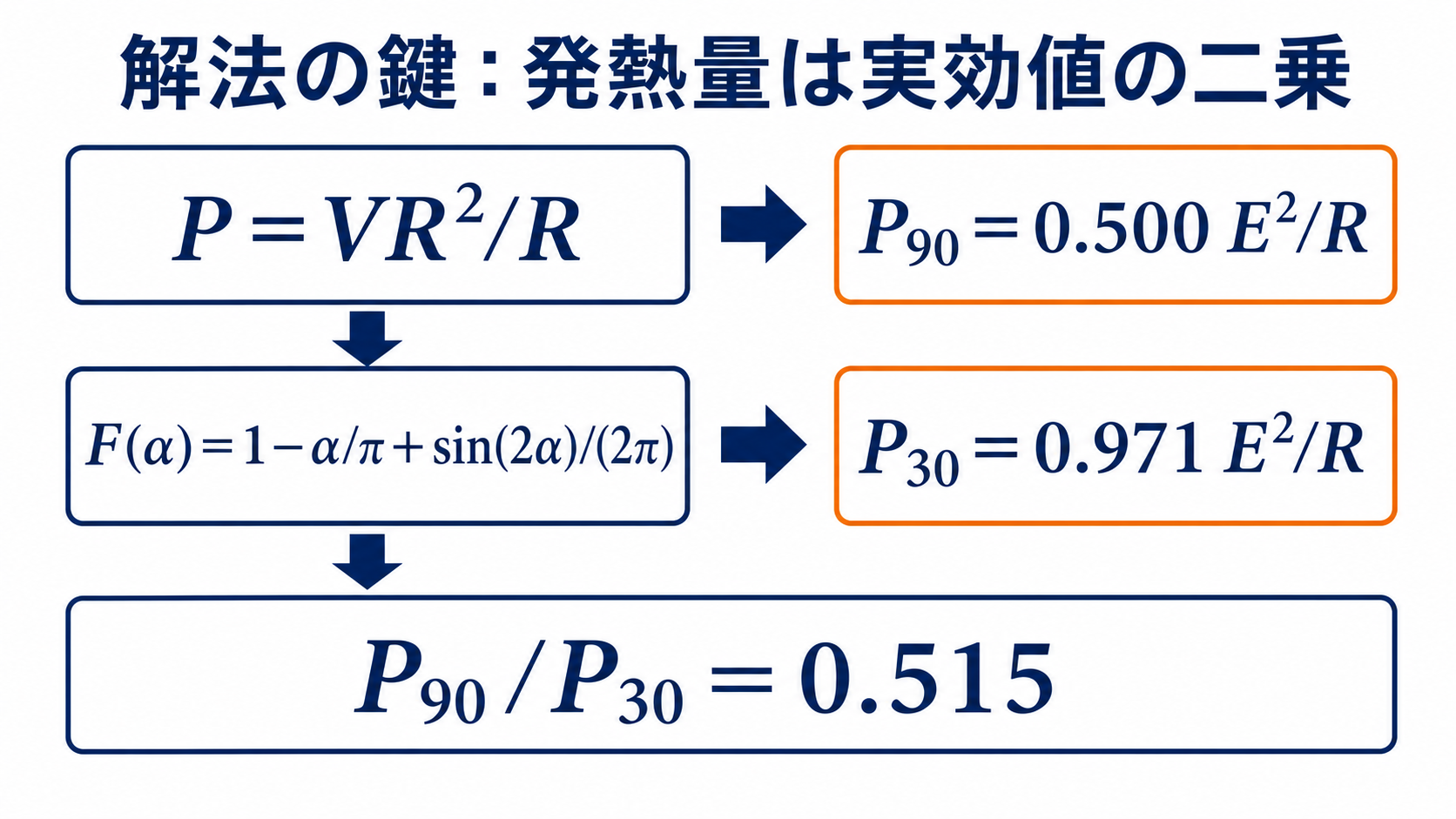 制御角90度と30度の発熱量を実効値二乗から計算して比0.515を求める方法