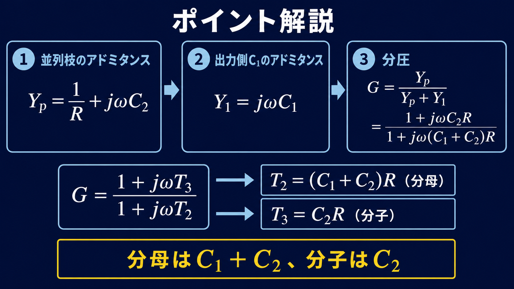 並列枝と出力側コンデンサのアドミタンスから、T2=(C1+C2)RとT3=C2Rを導く図