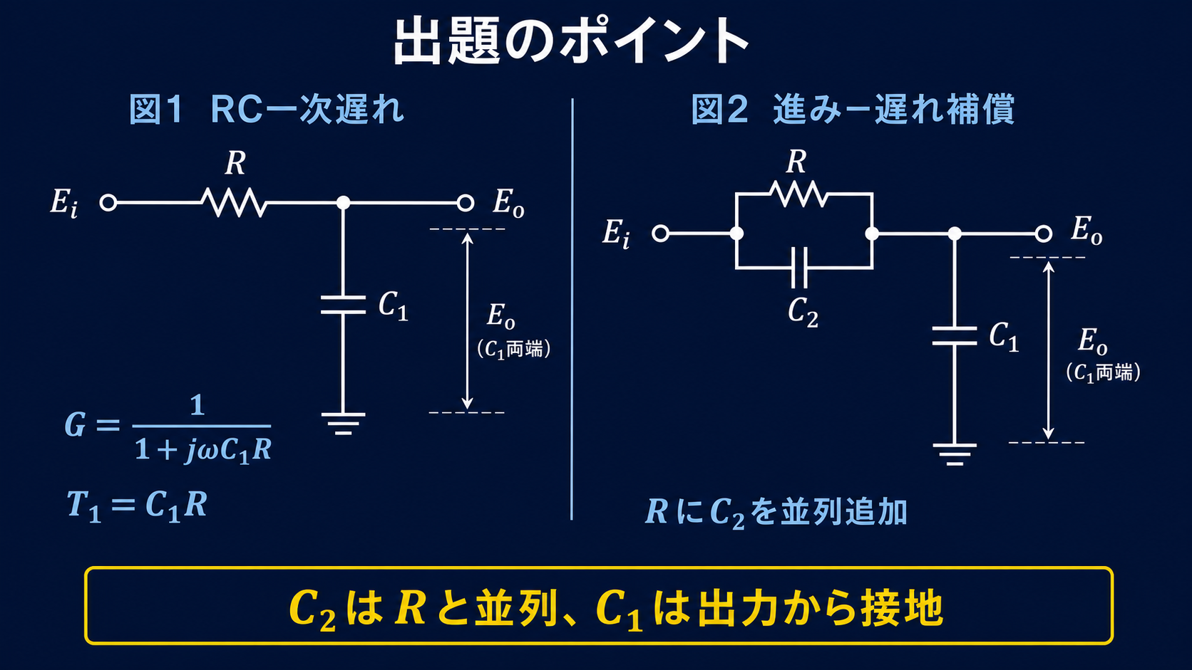 R直列C1接地の一次遅れ回路と、RにC2を並列追加した進み遅れ補償回路を比較する図