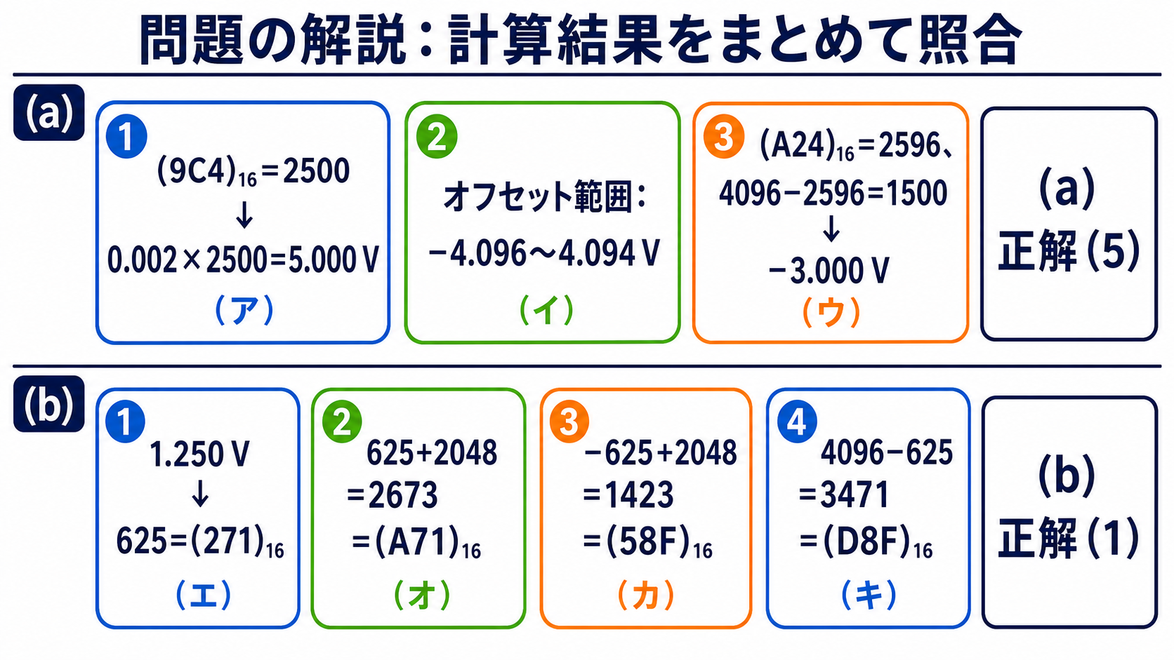 平成19年度機械B問題18の各空欄の計算結果と16進入力値をまとめた図