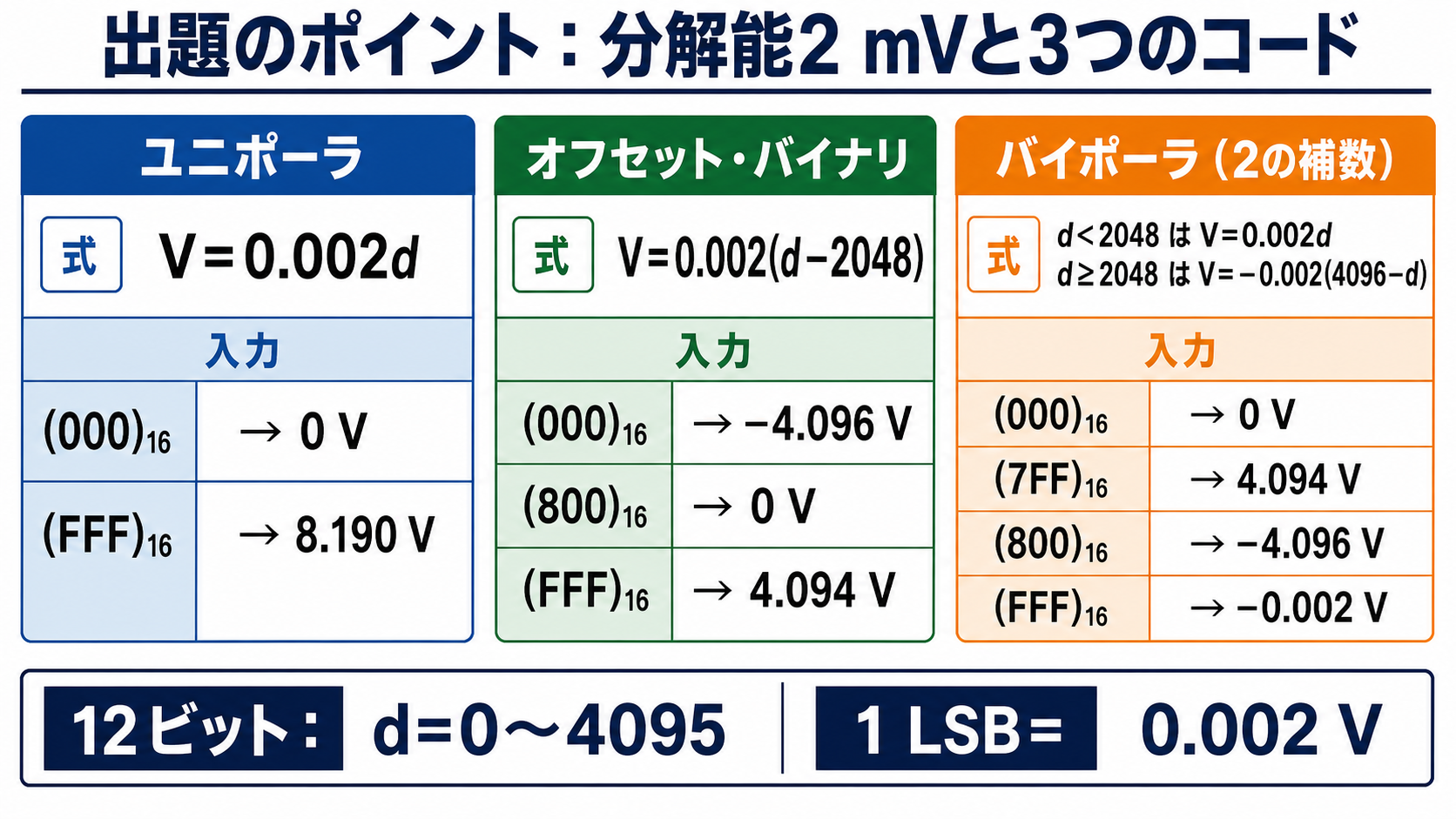 分解能2ミリボルトの12ビットD-A変換器について3種類のコードと端点電圧を比較する図