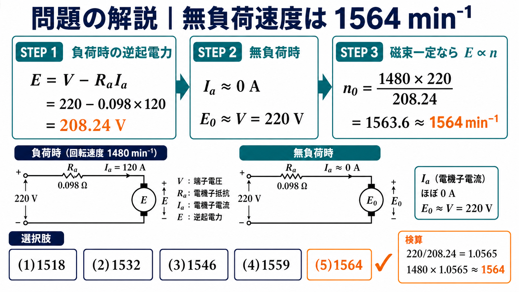 直流分巻電動機の無負荷回転速度を3ステップで計算し1564毎分を得る解説