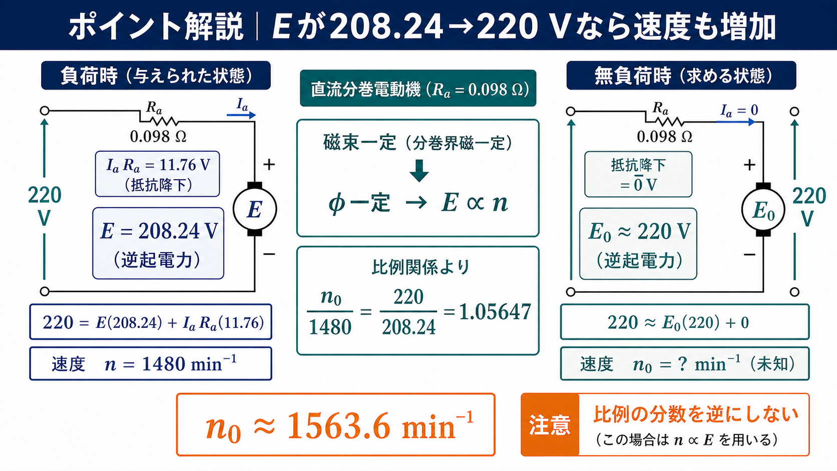 負荷時と無負荷時の直流分巻電動機の等価回路を比較し逆起電力と速度の変化を示す図