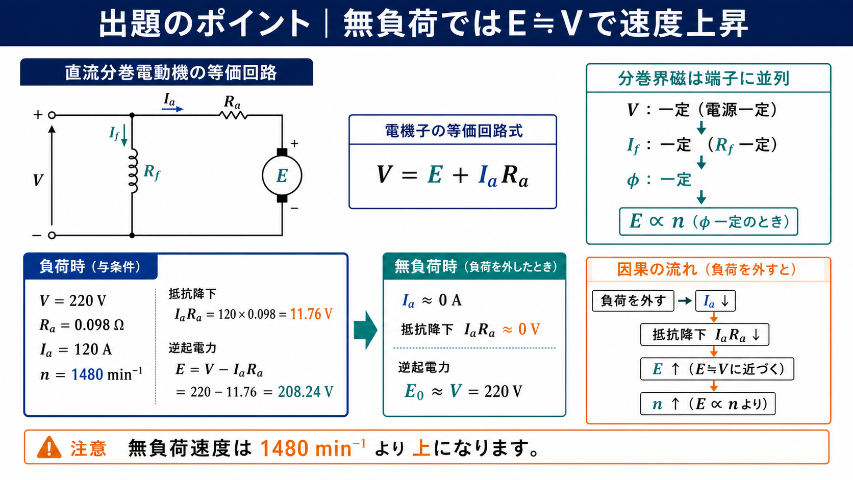 直流分巻電動機で負荷時の逆起電力208.24 Vが無負荷時に約220 Vとなり回転速度が上がる関係