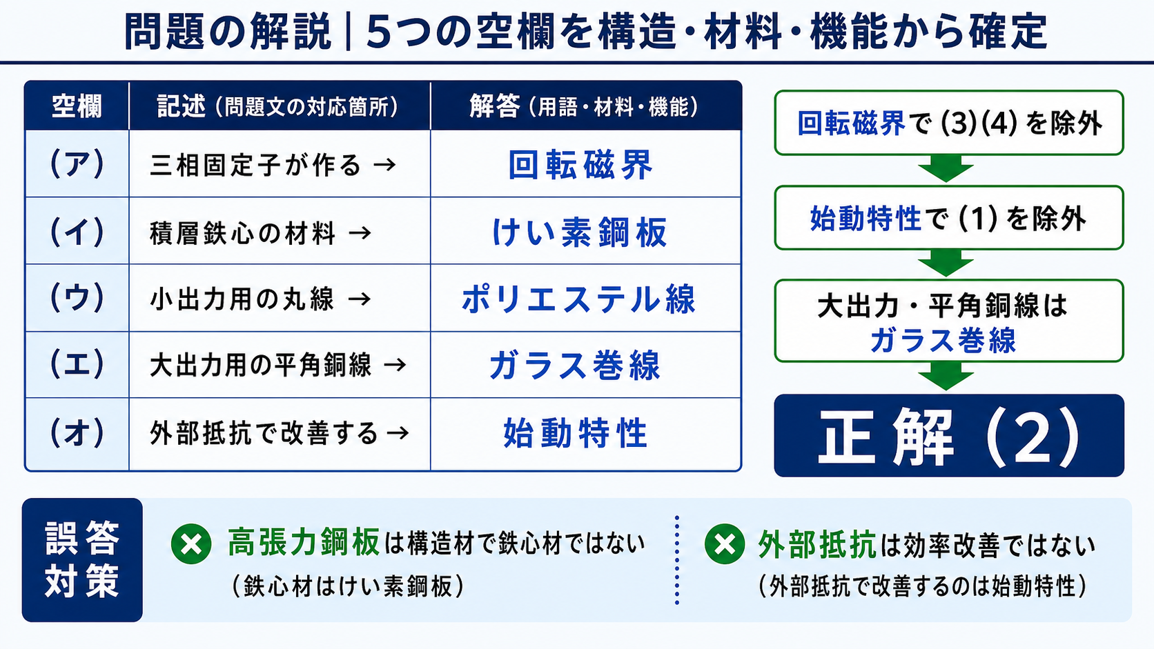 平成19年度機械A問題3の空欄を回転磁界、けい素鋼板、ポリエステル線、ガラス巻線、始動特性と確定し正解2を導く表