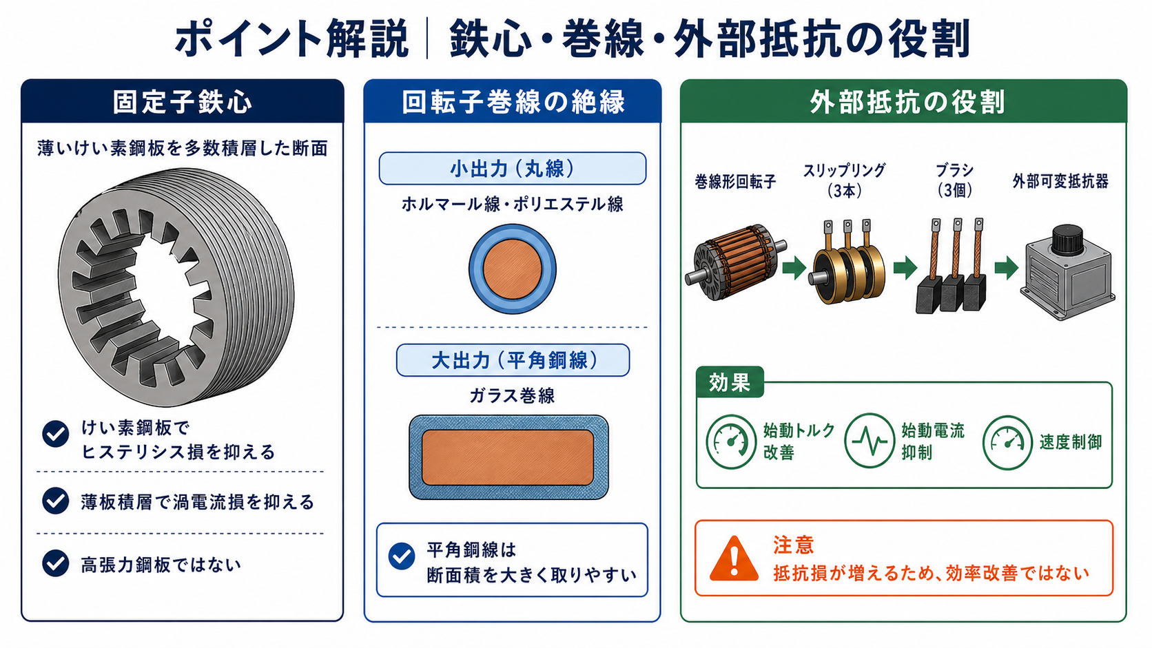 固定子の積層けい素鋼板、小出力のポリエステル丸線、大出力のガラス巻平角銅線、巻線形回転子の外部抵抗の役割
