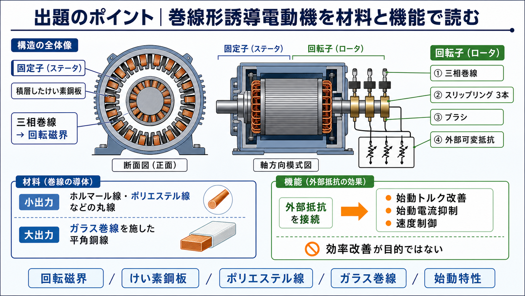 巻線形誘導電動機の固定子積層けい素鋼板、回転子三相巻線、3本のスリップリング、ブラシ、外部可変抵抗と巻線材料
