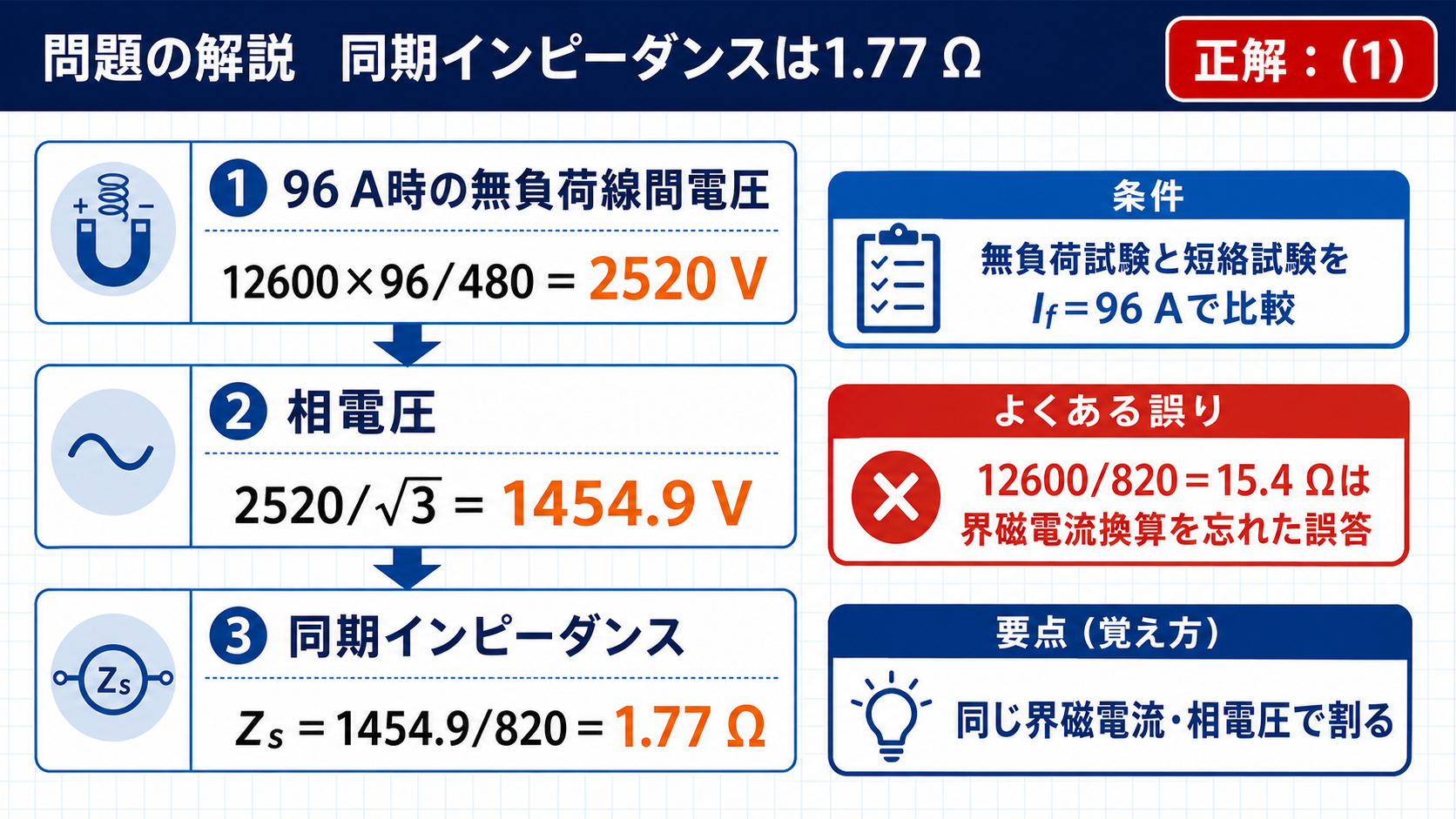 平成19年機械A問題5の同期インピーダンス1.77オームと正解1を示す図