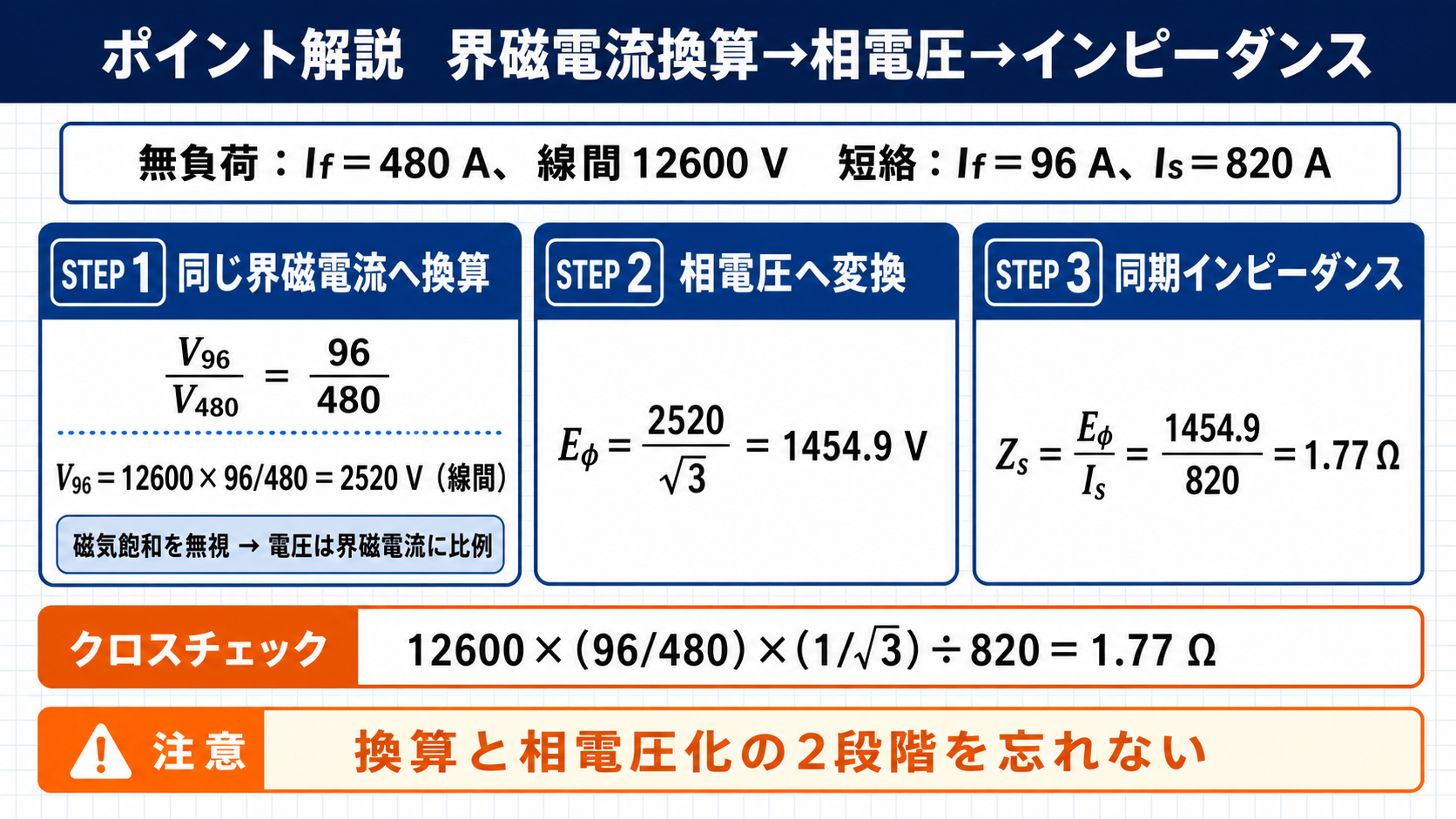 界磁電流換算と相電圧化を経て同期インピーダンス1.77オームを求める計算図