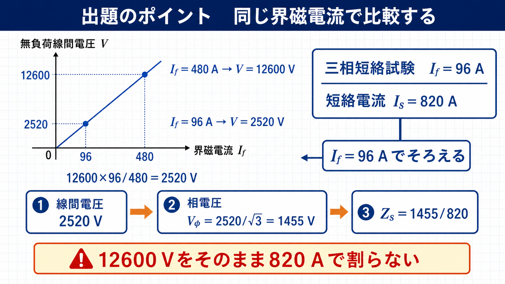 同期発電機の無負荷電圧を界磁電流480アンペアから96アンペアへ比例換算する図