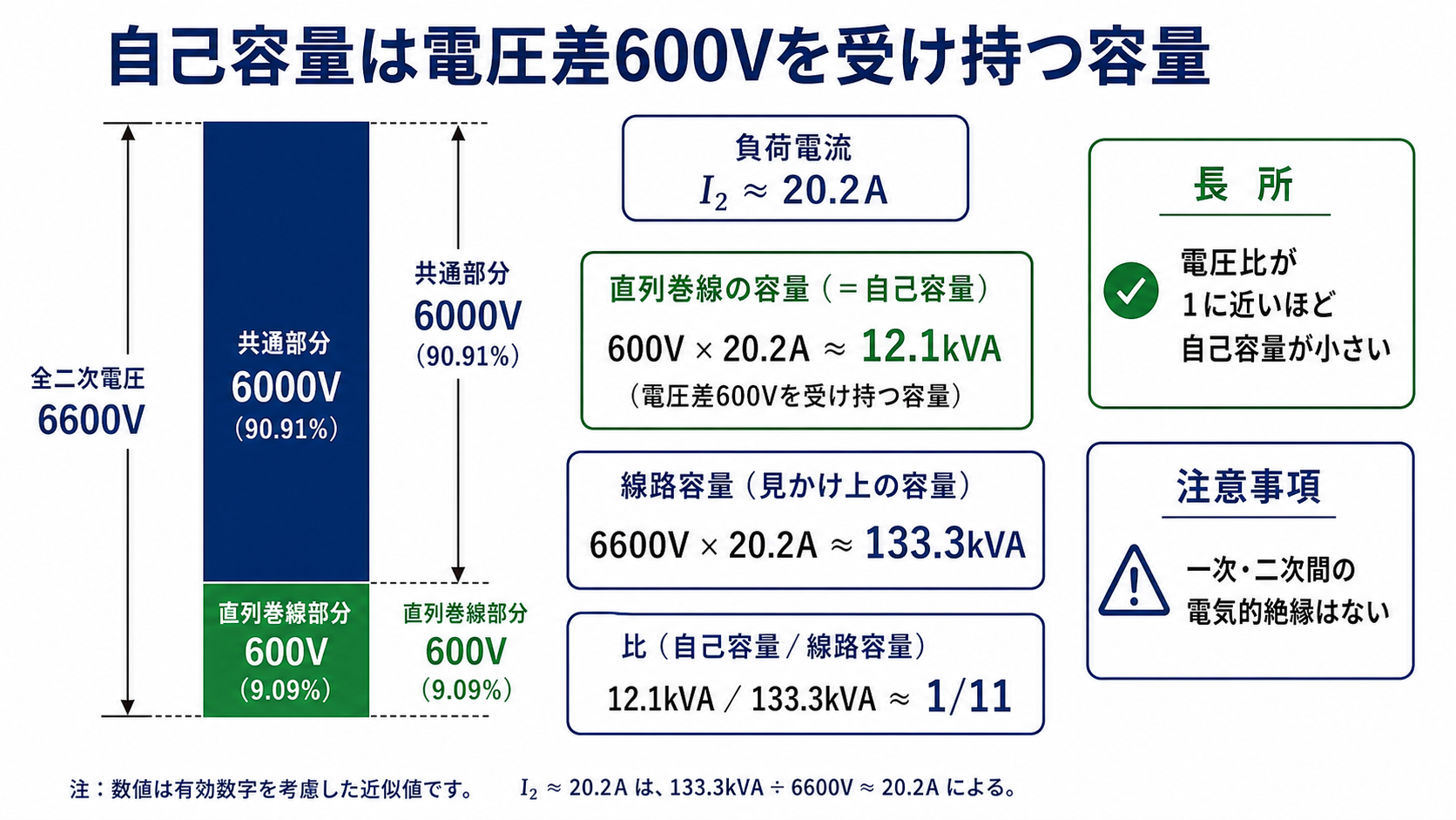 全二次電圧6600ボルトを共通部分6000ボルトと直列巻線部分600ボルトに分け、負荷電流20.2アンペアから自己容量12.1キロボルトアンペアを示す電圧分担図