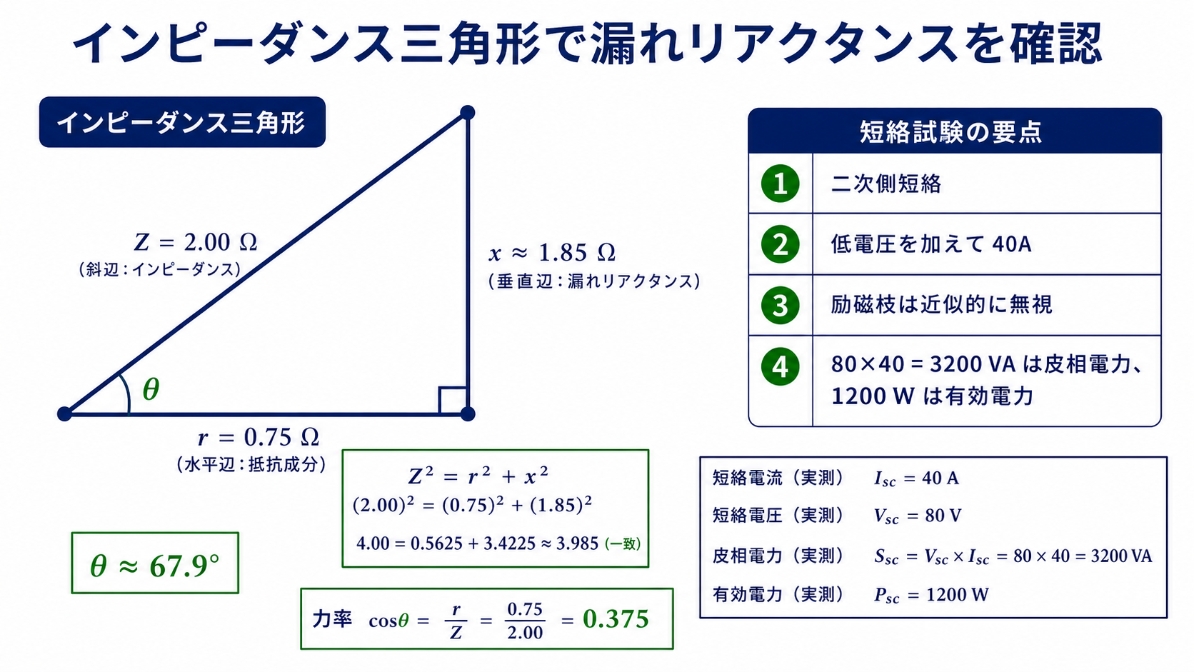 水平辺抵抗0.75オーム、垂直辺漏れリアクタンス1.85オーム、斜辺インピーダンス2オームの直角三角形と、短絡試験の要点および力率0.375