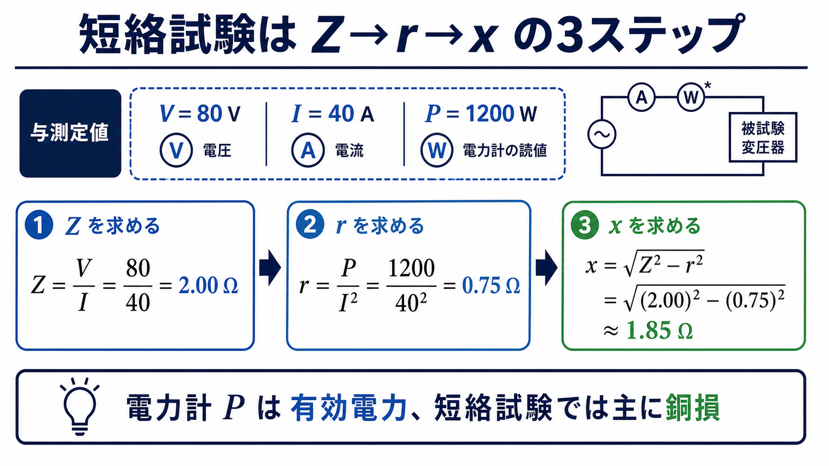 変圧器短絡試験の測定値80ボルト、40アンペア、1200ワットから、インピーダンス2オーム、抵抗0.75オーム、漏れリアクタンス1.85オームを求める3ステップ