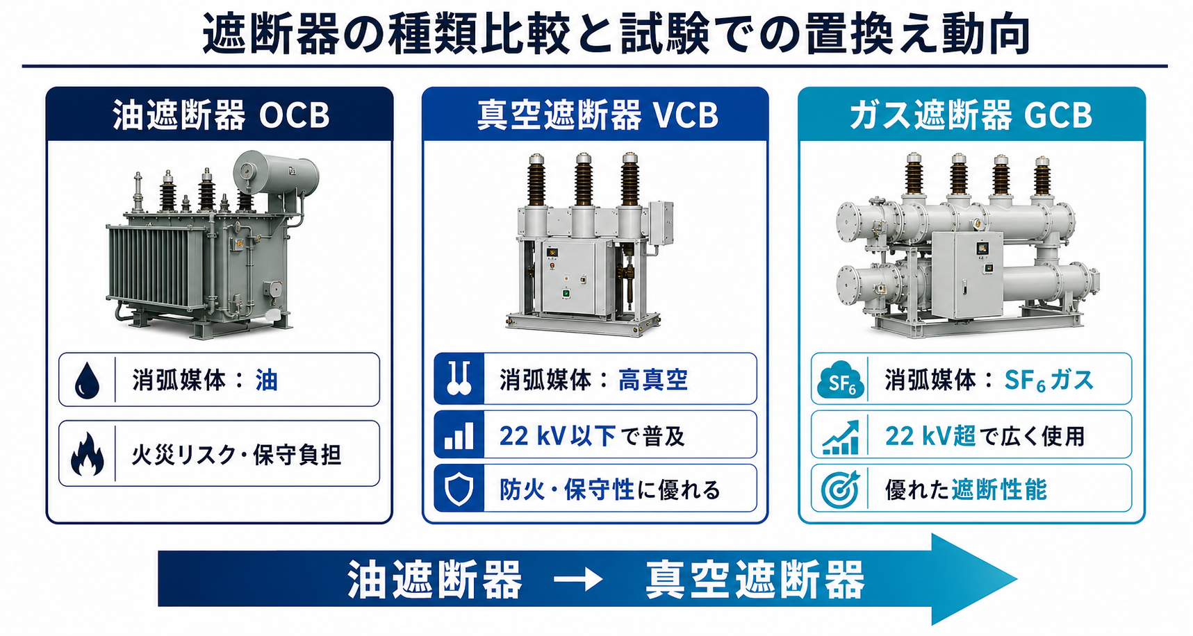 油遮断器、真空遮断器、SF6ガス遮断器の消弧媒体と用途を比較した図