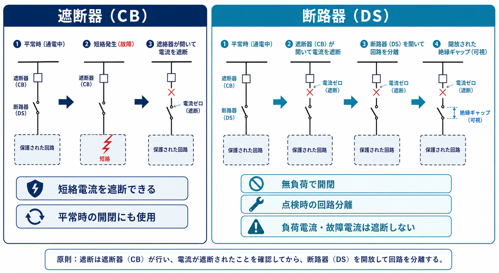 遮断器が短絡電流を遮断した後に断路器を無負荷で開いて可視絶縁間隔を作る手順比較