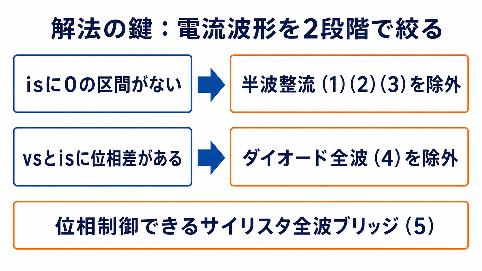入力電流に0区間がないことと入力電圧との位相差から回路を二段階で絞る方法