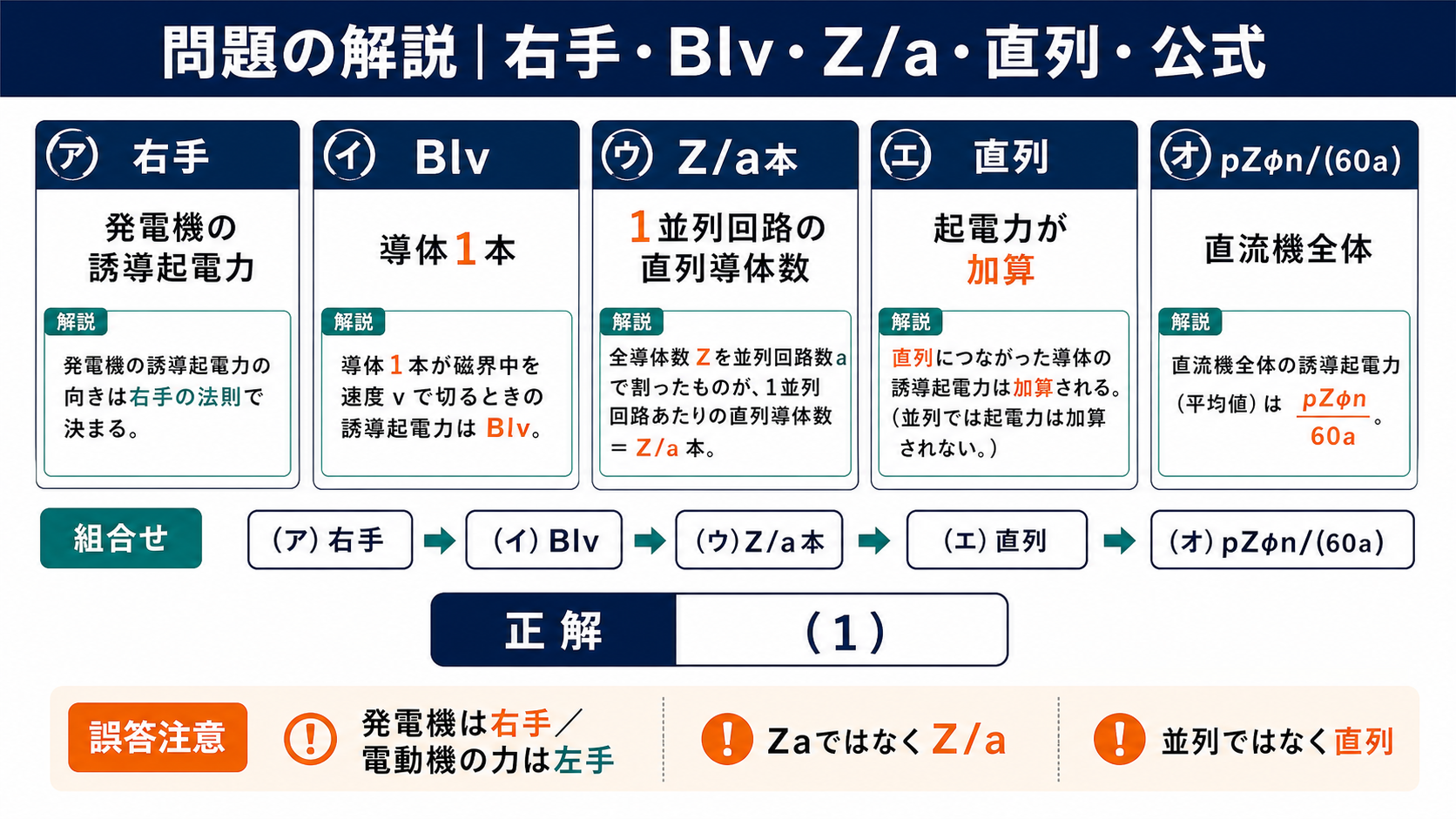 誘導起電力公式の5空欄を右手、Blv、Z毎a本、直列、pZφn毎60aと確定する問題解説