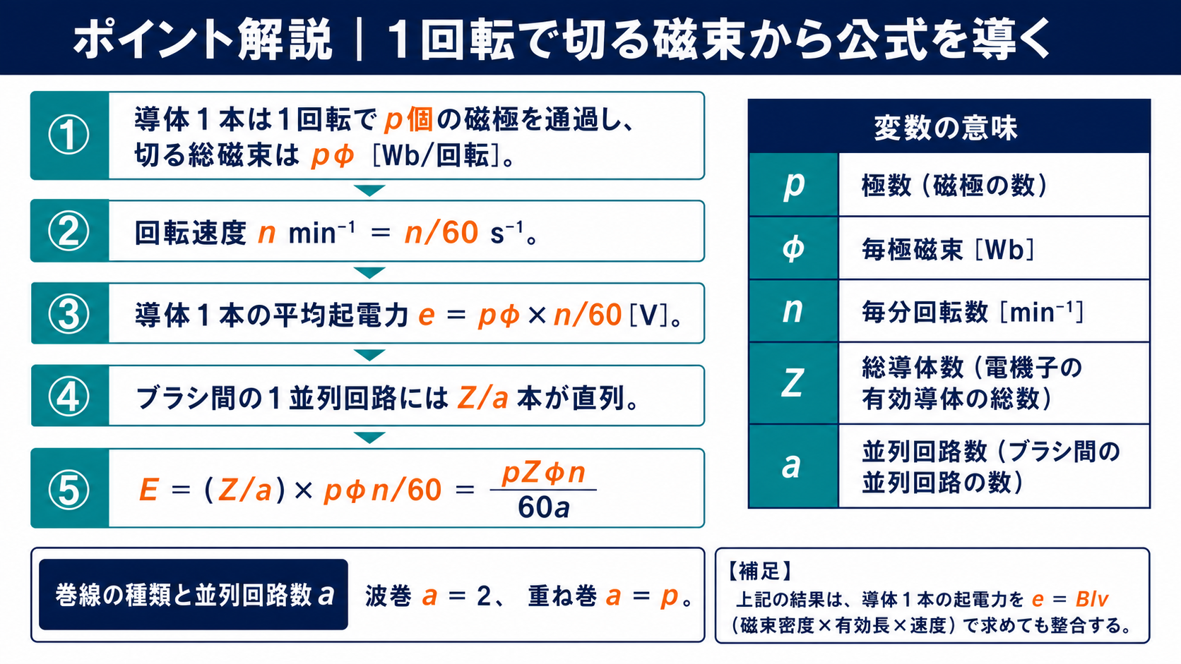 導体1本が1回転でp個の磁極を通過して切る磁束から直流機の起電力公式を導く解説