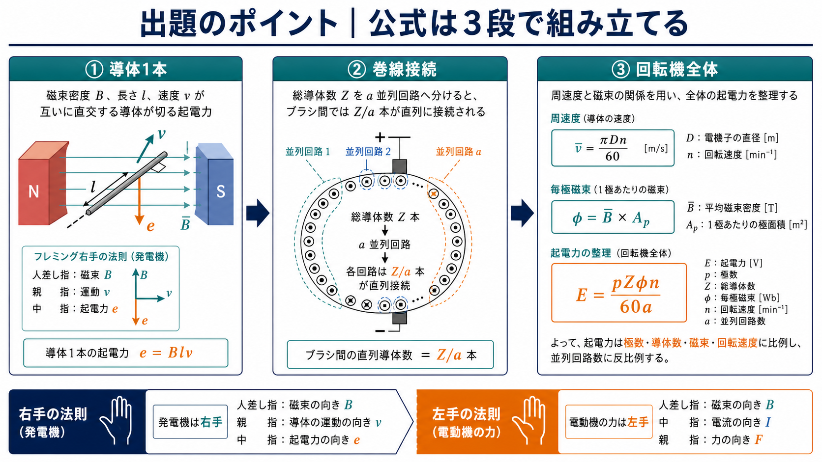 導体1本の起電力Blvから直列導体数Z毎aを経て直流機の起電力公式を組み立てる出題ポイント