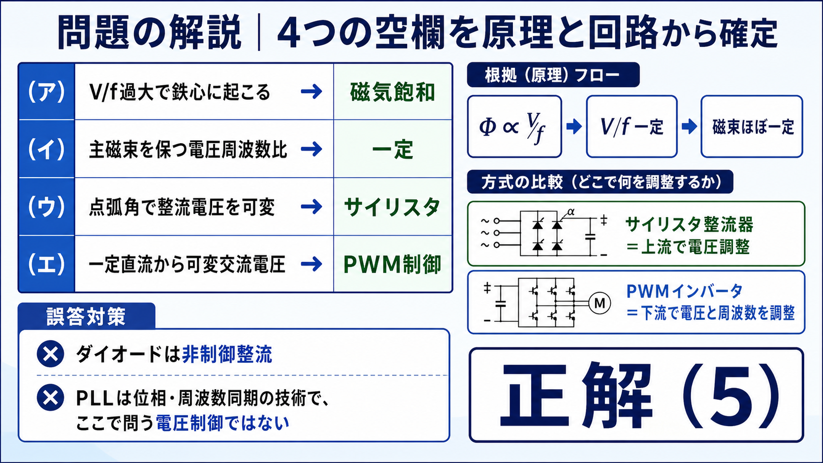 平成20年度機械A問題10の空欄を磁気飽和、一定、サイリスタ、PWM制御と確定し正解5を導く表