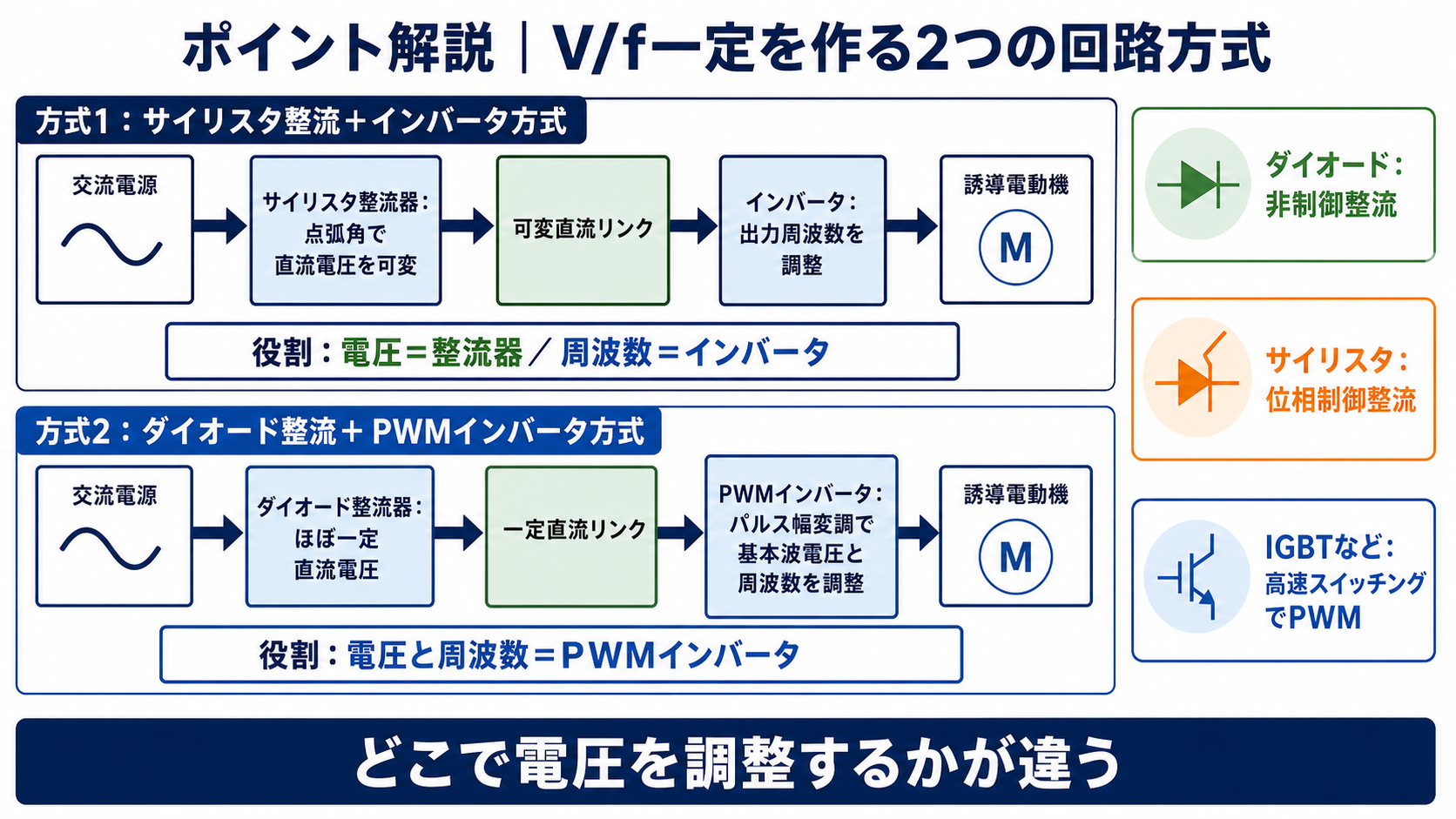サイリスタ整流器で直流電圧を可変にする方式とダイオード整流器とPWMインバータで電圧周波数を調整する方式の比較