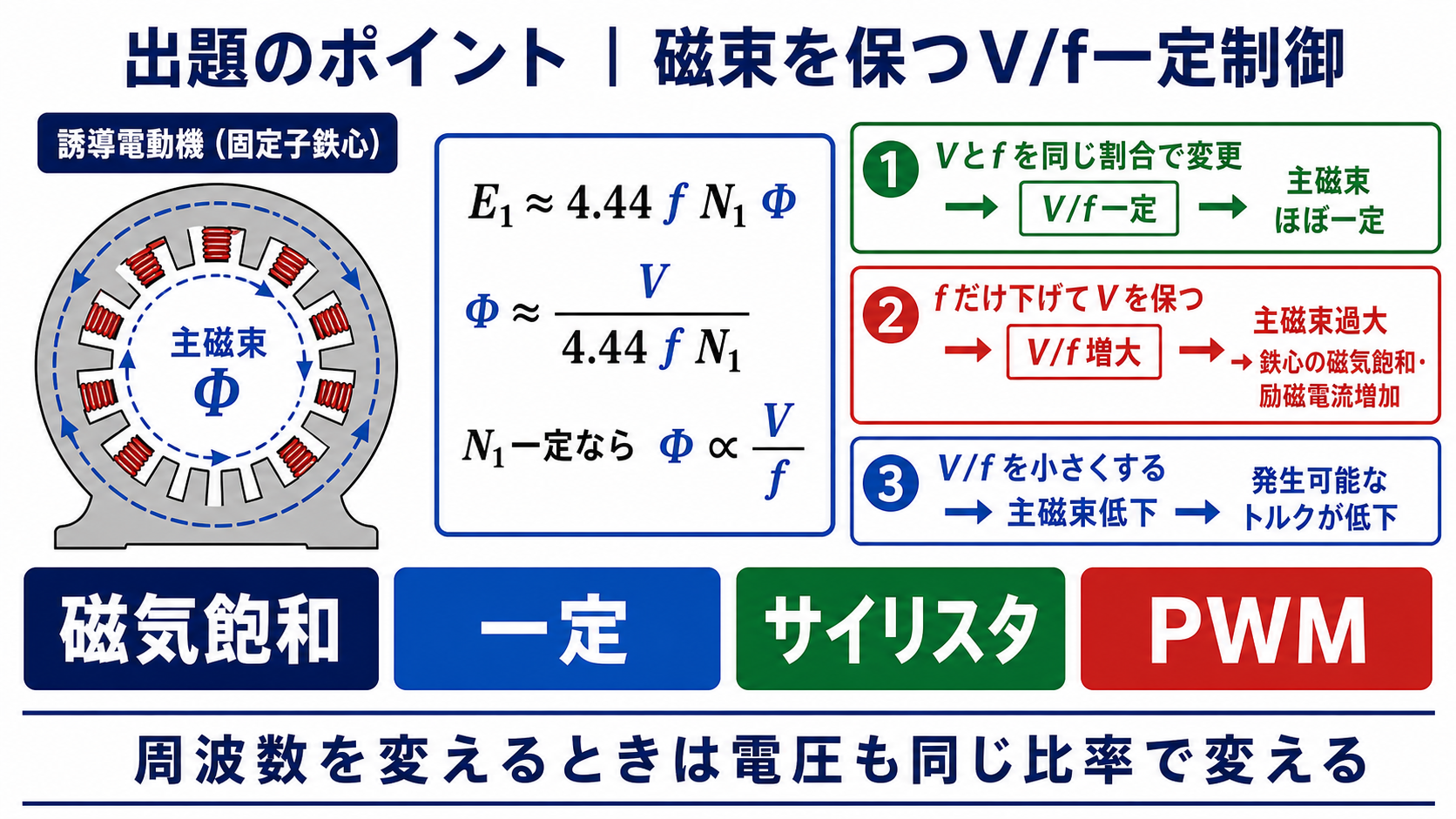 誘導電動機の主磁束が電圧周波数比に比例しVとfを同じ割合で変えると磁束がほぼ一定となる関係