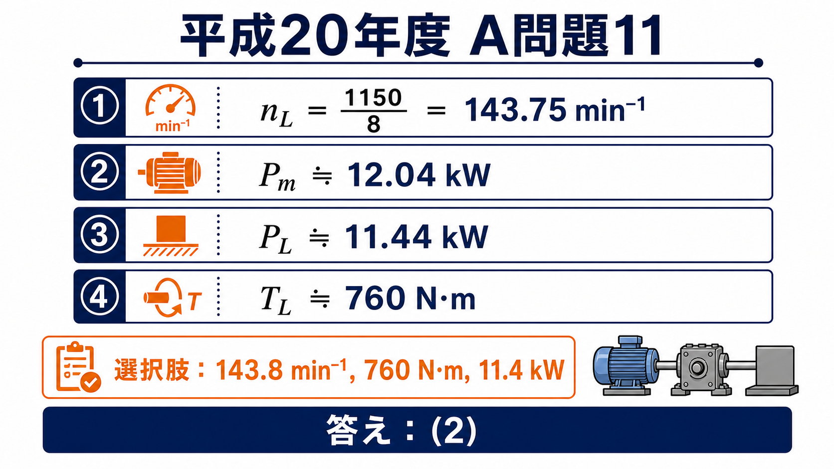 平成20年度A問題11で負荷回転速度143.75毎分、電動機軸出力12.04キロワット、負荷軸入力11.44キロワット、負荷トルク760ニュートンメートルを求め、答え2とする図