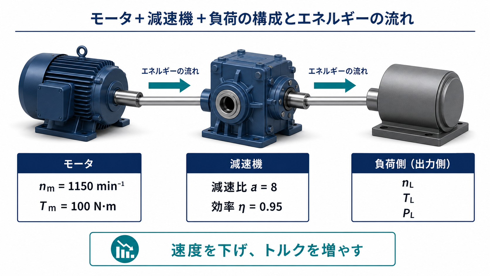 電動機、減速比8で効率0.95の減速機、負荷を直線状の軸で接続し、入力から出力へエネルギーが流れる図
