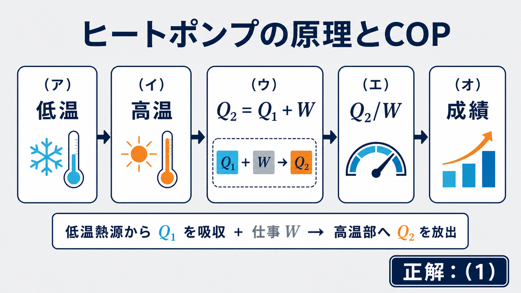 低温、高温、Q2イコールQ1プラスW、Q2毎W、成績の五つの空欄と正解1を示す解答図