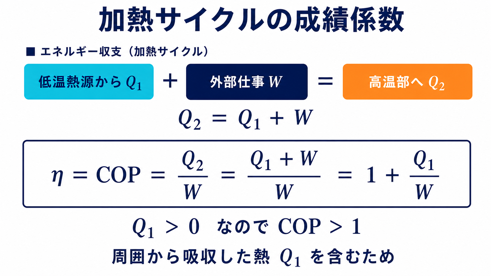Q2がQ1とWの和である熱収支から加熱サイクルのCOPが1より大きくなることを示す図