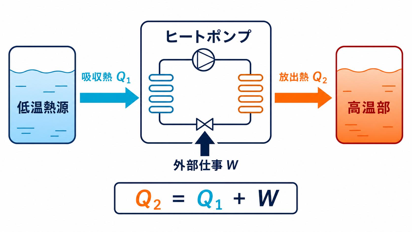 低温熱源から吸収熱Q1と外部仕事Wを受け高温部へ放出熱Q2を送るヒートポンプ模式図