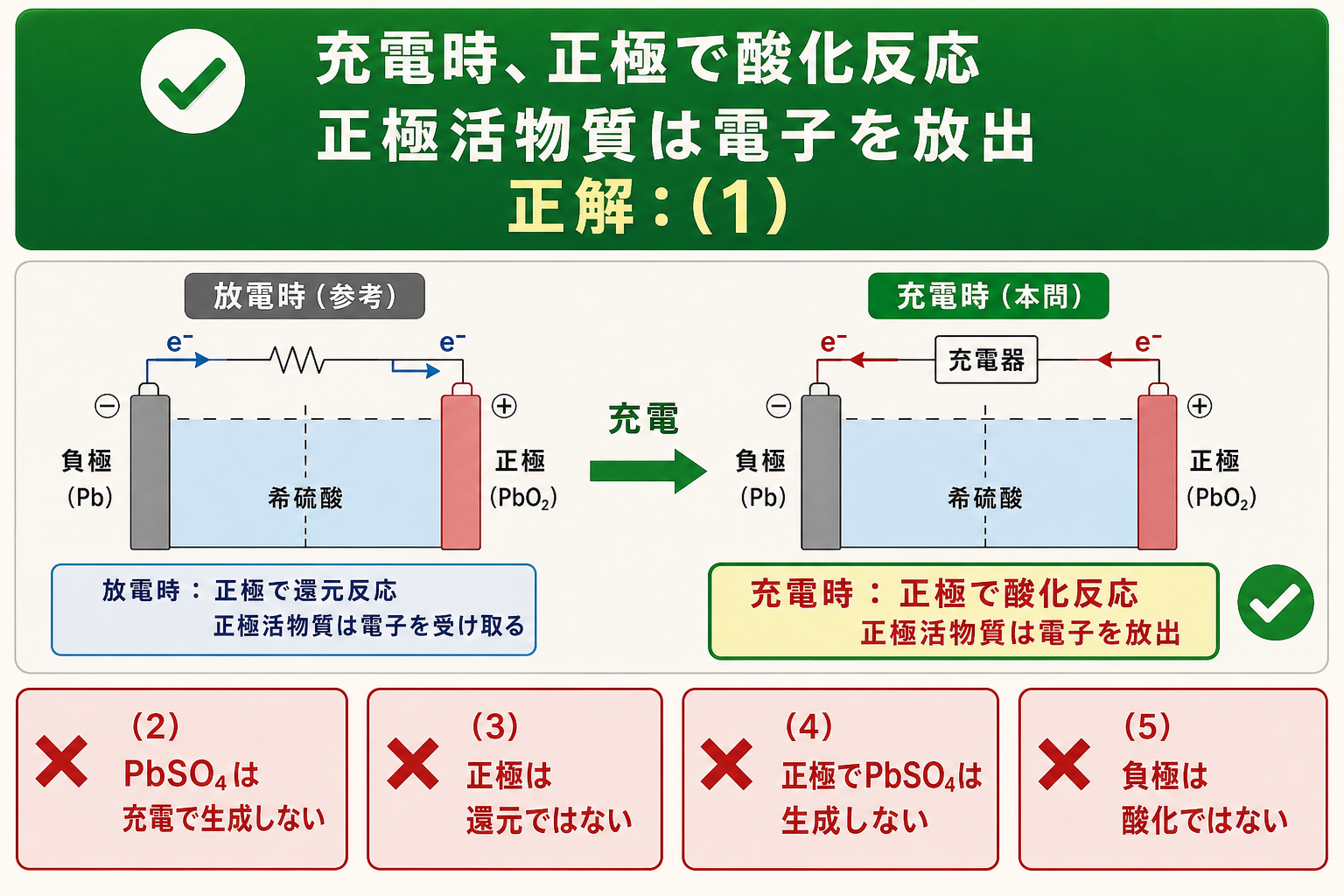鉛蓄電池の充電時反応について正解1と他選択肢の誤りを示す図
