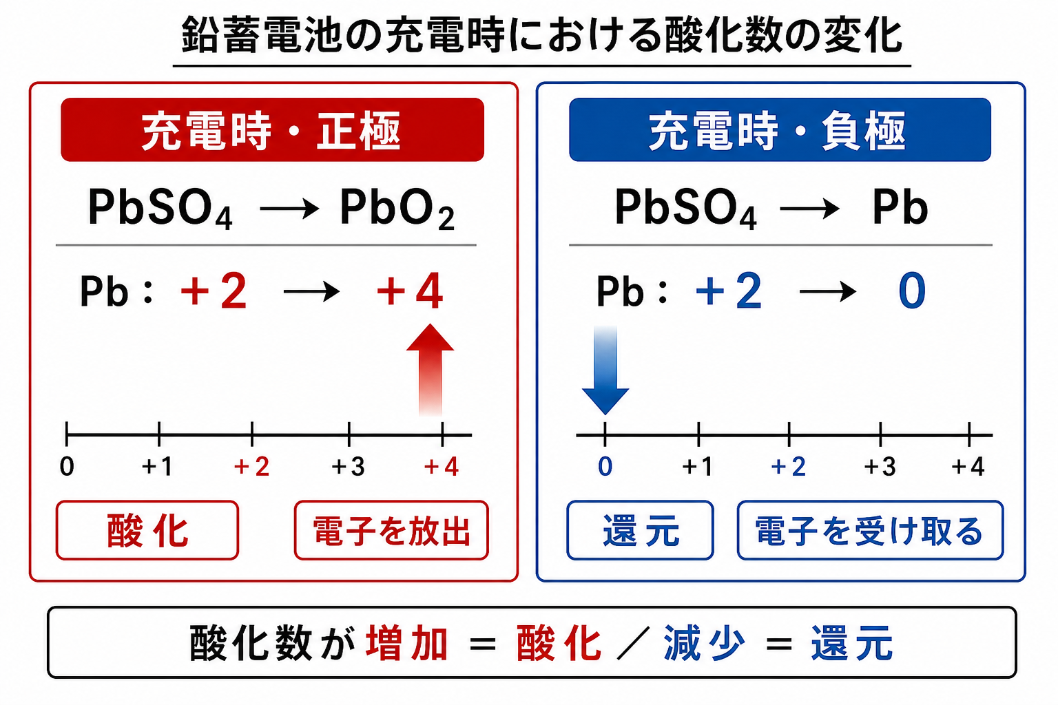 鉛蓄電池の充電時における正極と負極の鉛の酸化数変化の図