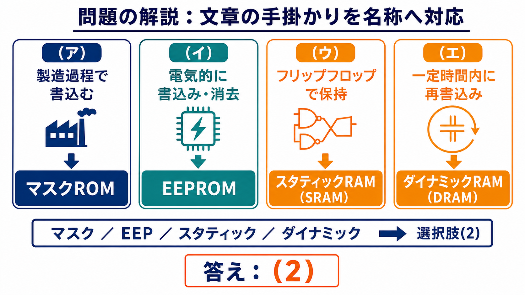 空欄アからエの文章をマスクROM、EEPROM、SRAM、DRAMへ対応させる図