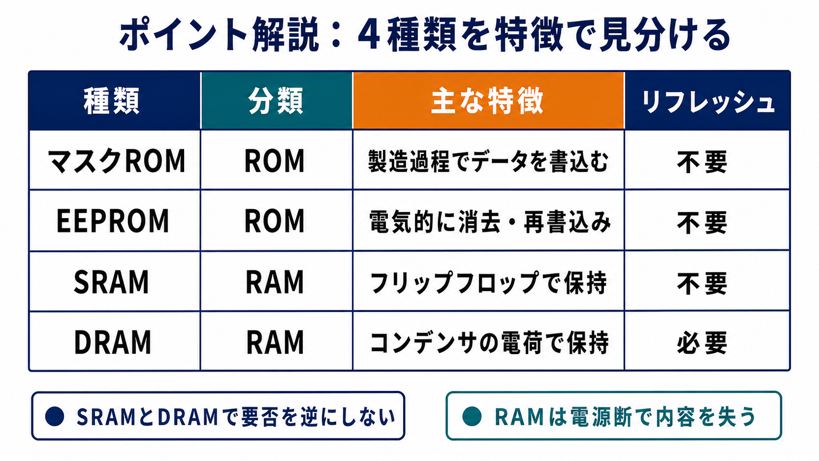 マスクROM、EEPROM、SRAM、DRAMの分類と特徴とリフレッシュ要否の比較表