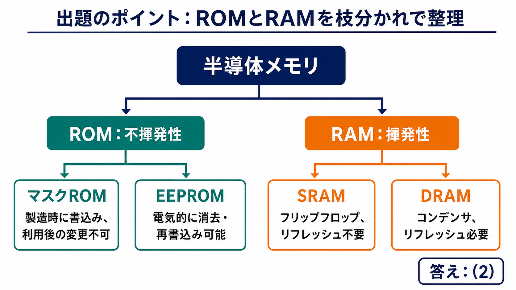 半導体メモリをROMとRAMに分け、マスクROM、EEPROM、SRAM、DRAMへ分類した図